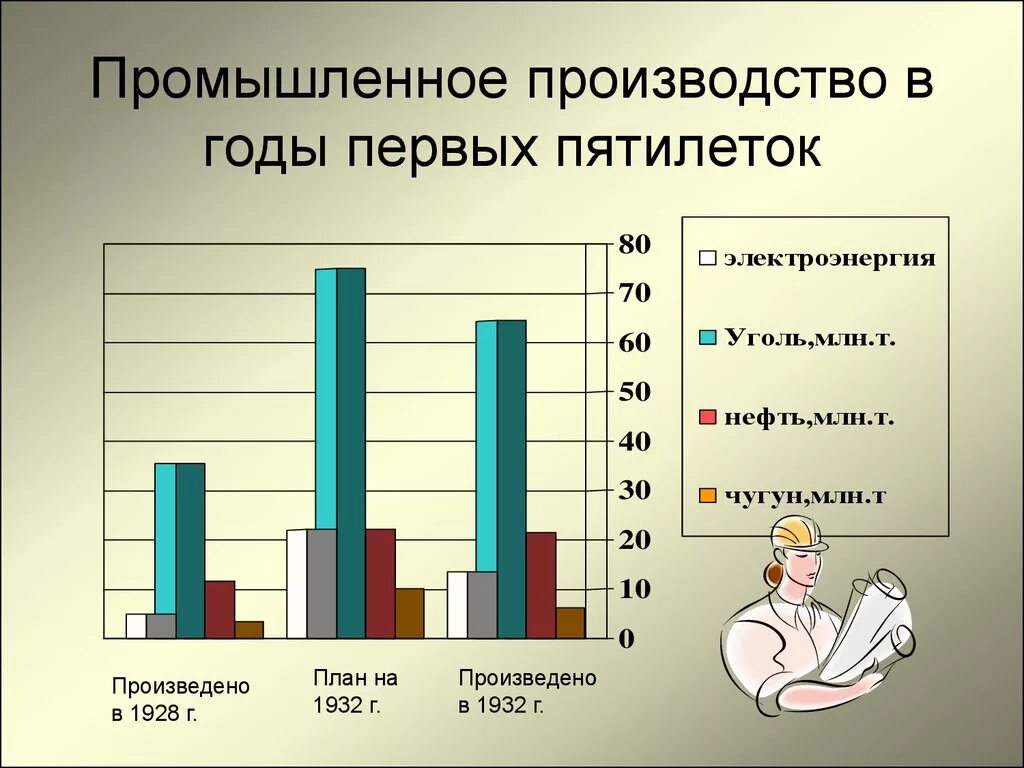 Индекс пятилеток. Итоги индустриализации в СССР статистика. Индустриализация графики. Индустриализация график. Промышленное производство в годы первой Пятилетки.