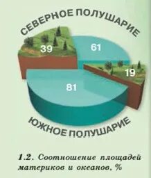 Площадь материков и океанов