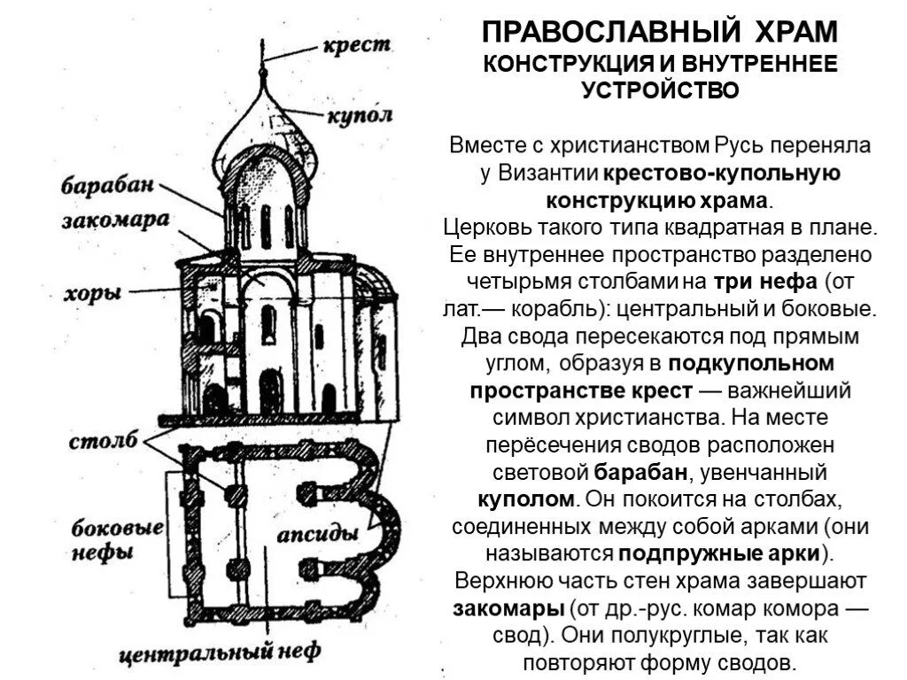 Характеристика церкви. Особенности православной архитектуры. Архитектура православного храма. Особенности православной архитектуры. Внешнеособенности православного храма.
