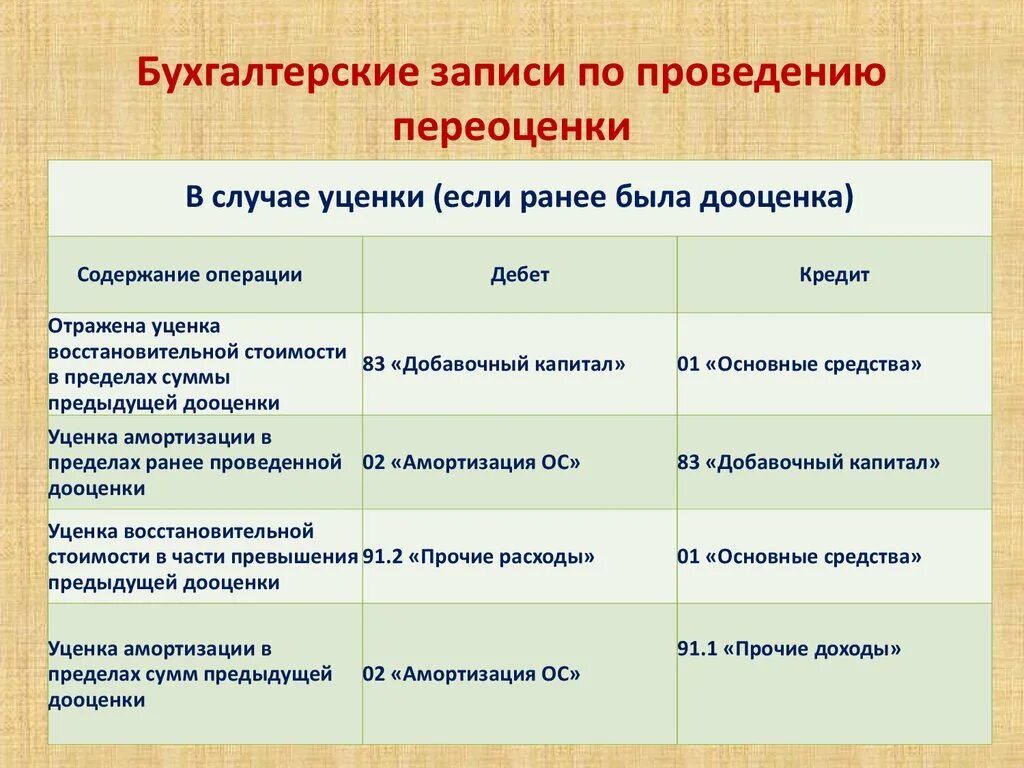 Бухгалтерские записи. Бухгалтерские записи пример. Бухгалтерская запись (проводка) – это запись. Дооценка и уценка.