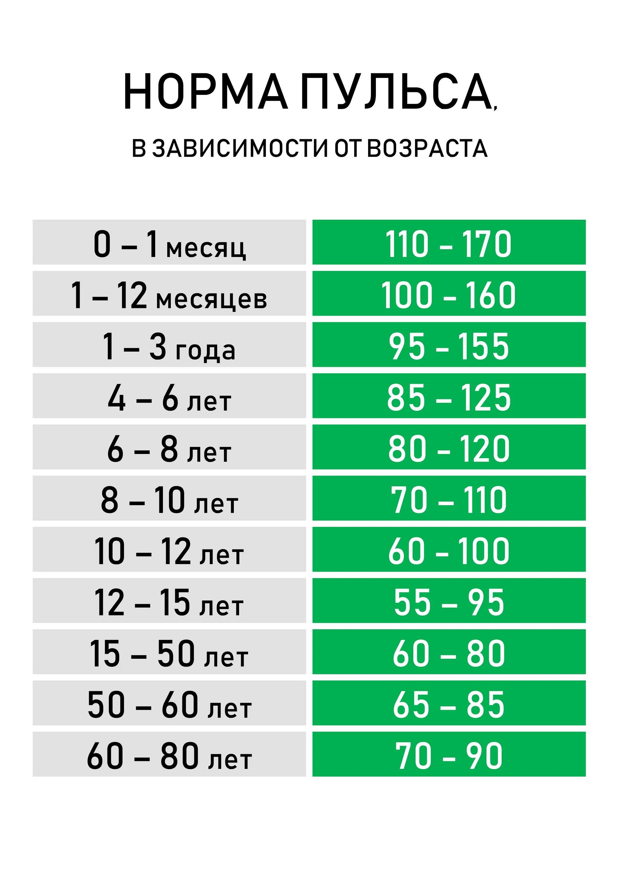 Пульс 56 у мужчины. Какой пульс нормальный для человека по возрасту. Пульс норма у женщин по возрасту таблица у подростка. Нормальный пульс по возрасту таблица. Норма пульс у человека по возрастам таблица.