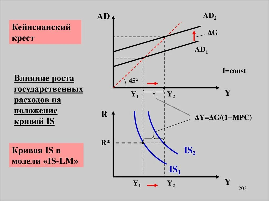 Кейнсианская модель модель is-LM. Ad as is LM кейнсианский крест. Кейнсианская модель роста. Модель кейнсианского креста