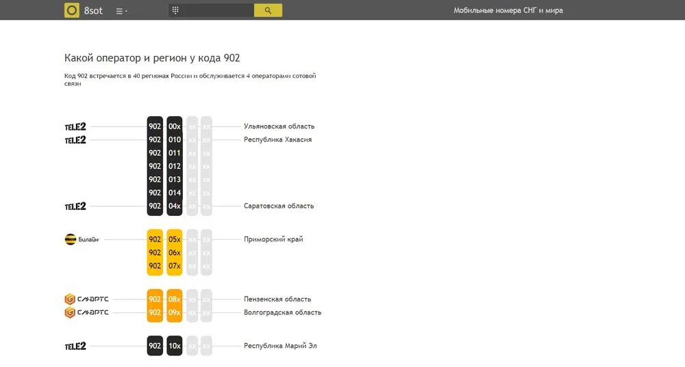 905 оператор сотовой связи регион какой город. Кодовые номера операторов сотовой связи. Коды мобильных операторов. Префиксы мобильных операторов. Коды телефонных операторов.
