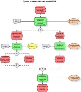 Сколько идет обработка платежа