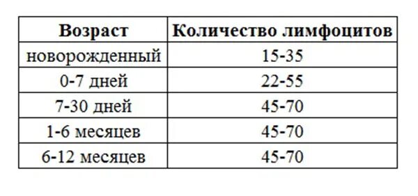 Норма относительного количества лимфоцитов у ребенка. Лимфоциты в 2 месяца норма. лимфоциты повышены у ребенка 2 месяца. норма лимфоцитов у детей до года. лимфоциты у грудничка норма.