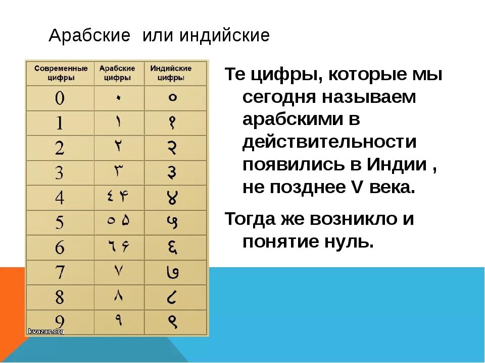 На какой цифре сейчас стоит. Арабские цифры. Арабские и индийские цифры. Арабские цифры как пишутся. Современные арабские индийские цифры.