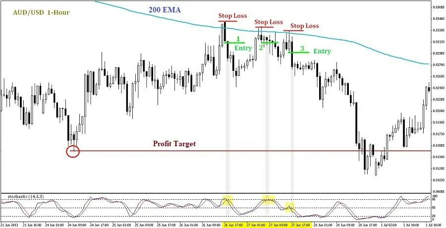 Exponential moving average формула. Ema 200 индикатор. Заставка споем от души. Ema перевод. Скользящие средние в трейдинге.