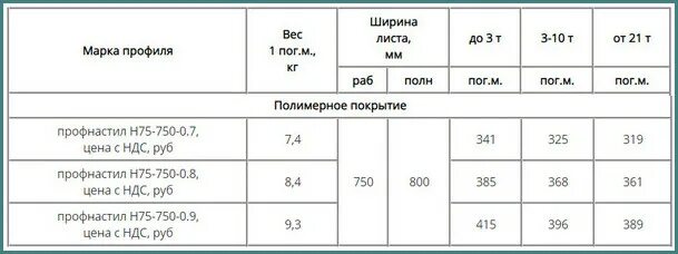 Лист 0.7 вес. Профлист 75 750 0.9 вес. Профлист нс75 750 0 8 вес 1м2. Профлист 75 вес. Профлист 75-750-0.8 масса.