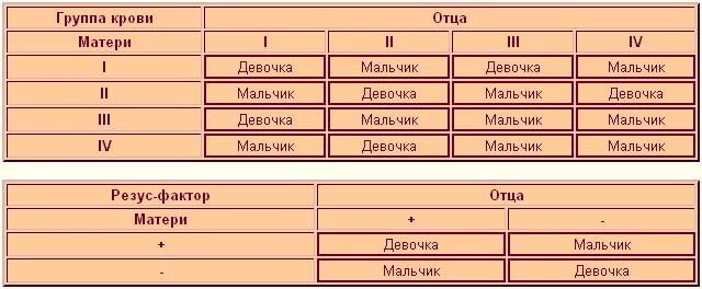 Группы крови и резус-фактор таблица. Совместимость группы крови родителей таблица и резус-фактор. Таблица совместимости групп крови и резус фактора. Таблица пола ребенка по группе крови и резус фактору. Муж первая положительная жена первая положительная