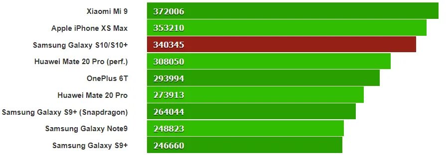 Антуту тест 10. Samsung s8 ANTUTU. Samsung s10 Plus ANTUTU. Samsung Galaxy s ANTUTU. ANTUTU Benchmark Samsung Galaxy s10.