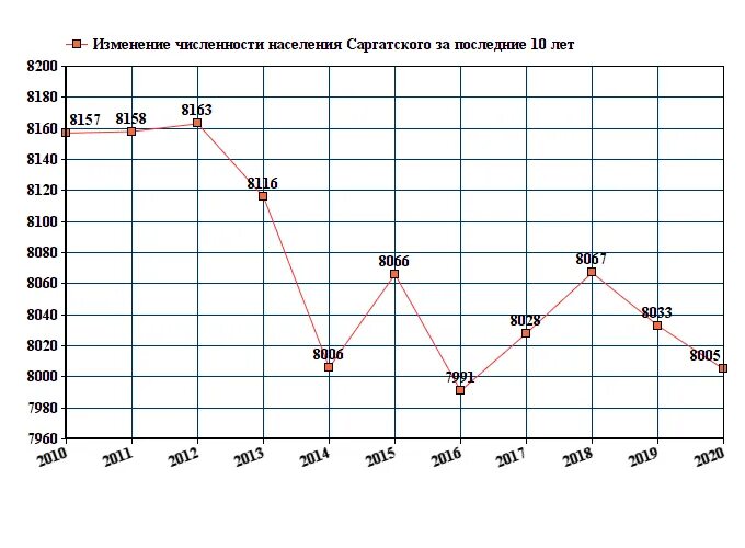 Кемеровская область численность населения 2023. График изменение численности населения в Омске. Омская область график численности населения. Население Омской области по годам. График изменения численности населения в Омской области.