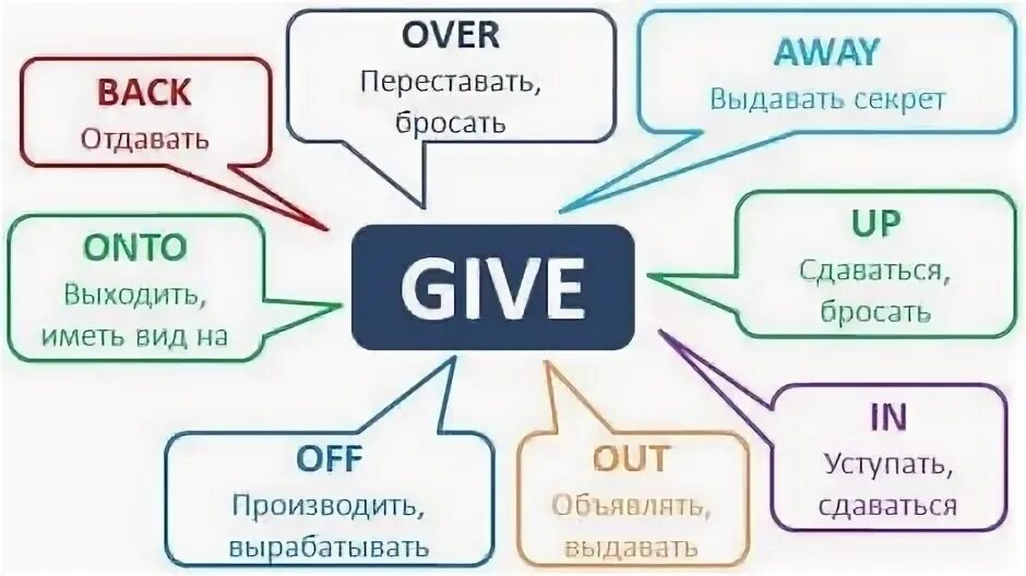 Что значит back. Фразовые глаголы в английском give. Фразовый глагол to give в английском языке. Фразовые глаголы с глаголом give. Фразовый глагол ГИВ.