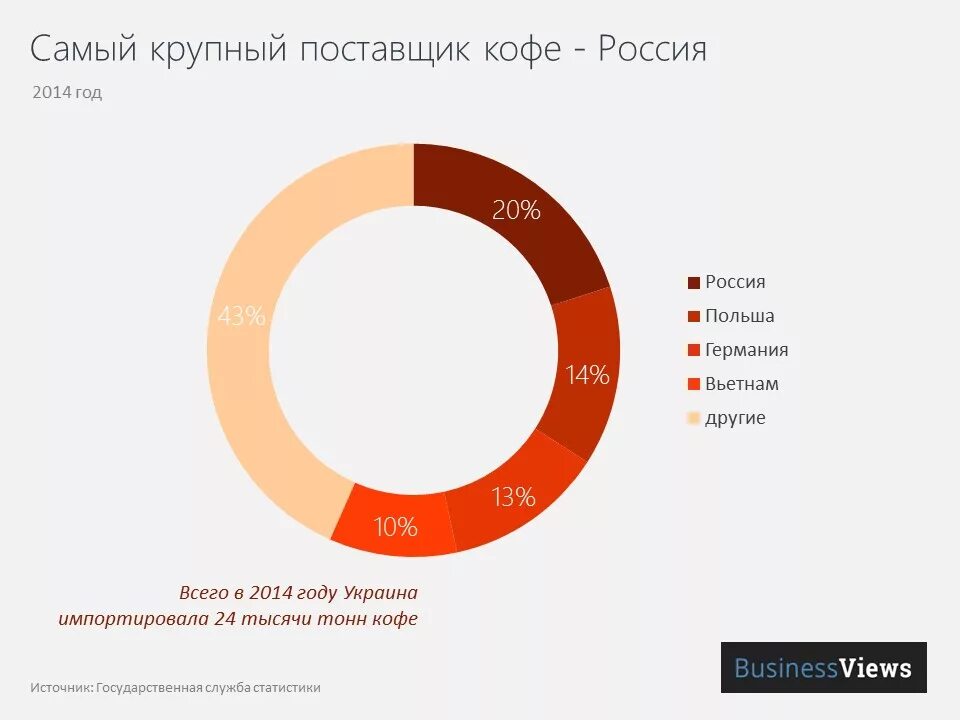 Мировой рынок кофе. Самые крупные поставщики кофе. Статистика кофе. Диаграмма потребления кофе. Статистика кофе в России.