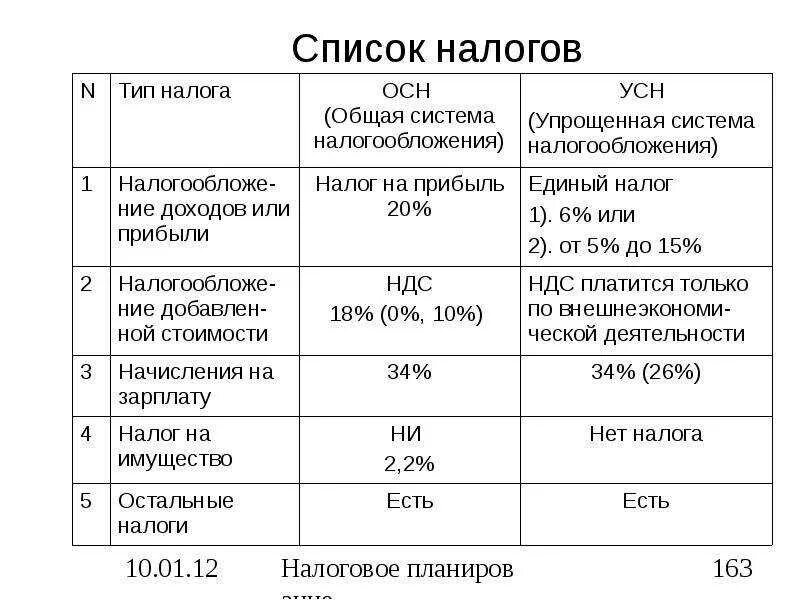 В каких случаях нужно ип. Общая система налогообложения для ООО какие налоги. Общая система налогообложения таблица. Схема налогообложения ИП УСН доходы. Упрощенная система налогообложения схема.