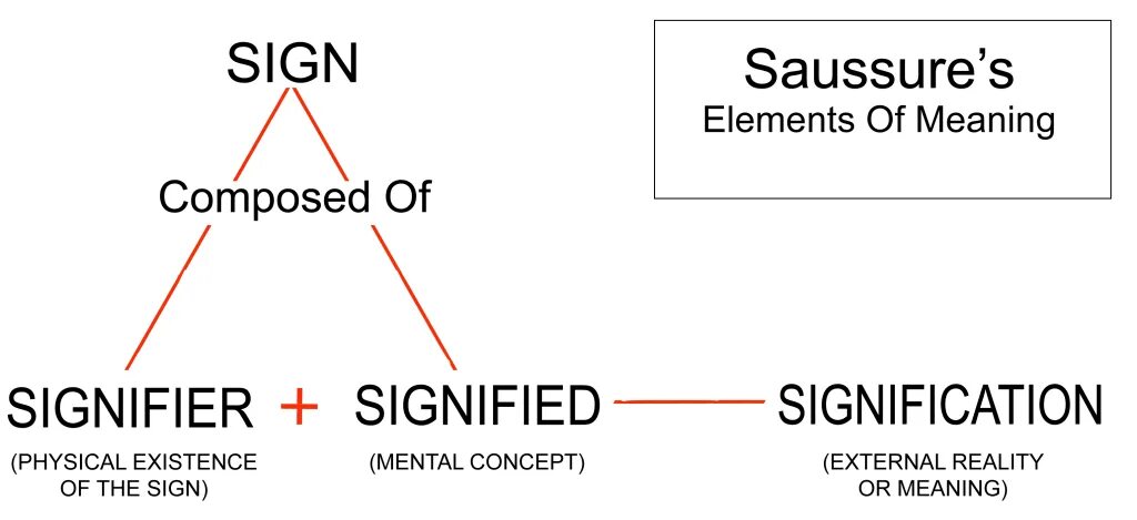 Element meaning. Signifier and signified. Sign signifier signified. Saussure sign. Saussure signified signifier referent.