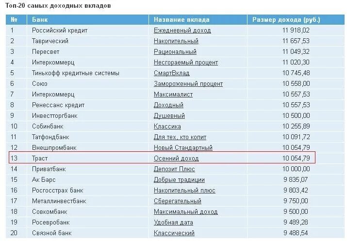 Название вклада. Сравни ру банки вклады. Названия депозитов. Наименование депозита. Вклады с высоким процентом на сравни ру