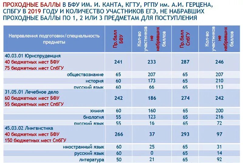 Проходной балл. Проходной балл на бюджет в институт. Балл для поступления на бюджет. Низкий проходной балл на бюджет. Мед институт егэ