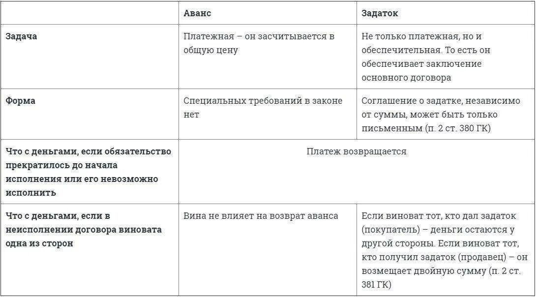 Отличие залога от задатка. Отличие задатка от аванса. Задаток и обеспечительный платеж разница. Аванс и задаток таблица.