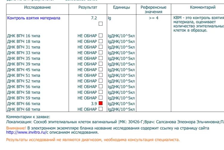 Норма показателей ВПЧ 66 типа. ДНК ВПЧ 66 типа. ВПЧ 16 Тип 7,9 LG. ДНК ВПЧ 66 типа норма у женщин.
