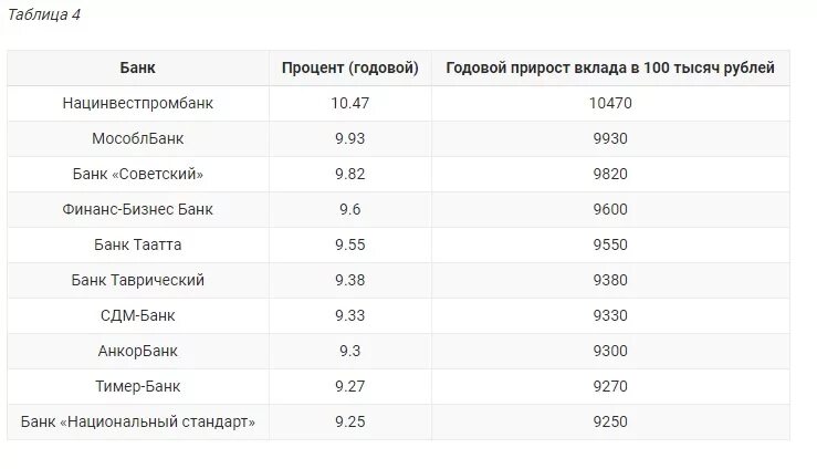 Проценты по вкладам в банках для пенсионеров. Ставки банков по вкладам для пенсионеров. Вклады для пенсионеров в банках. Самые выгодные вклады для пенсионеров. Выгодные вклады для пенсионеров в Москве.