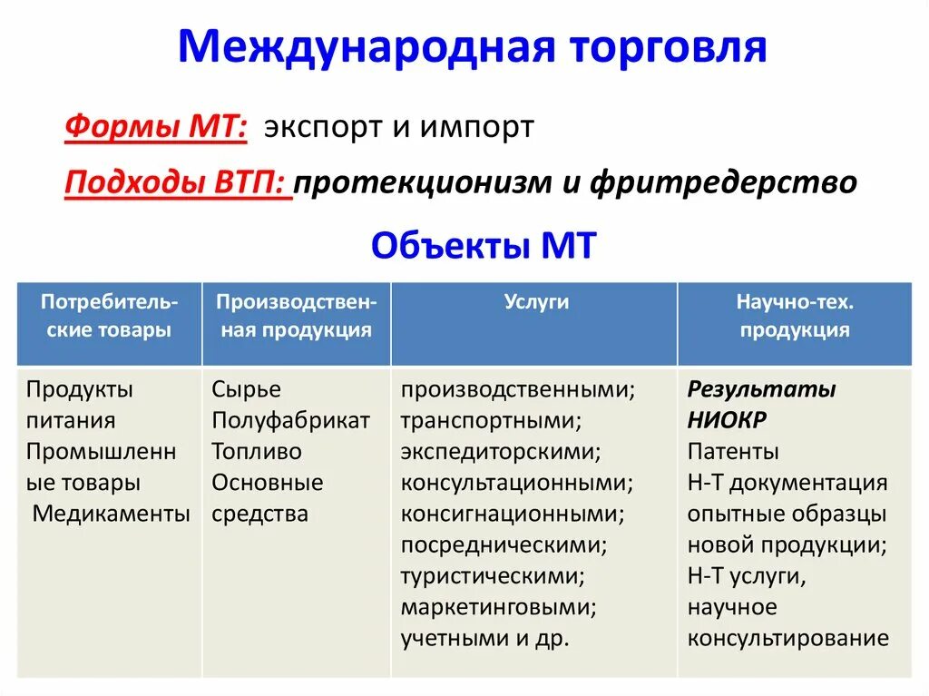 Формы торговли товарами и услугами. Формы международной торговли. Формы МТ. Торговля формы торговли. Формы международной торговли экспорт импорт.