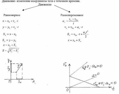 Формула определения координаты движущегося тела