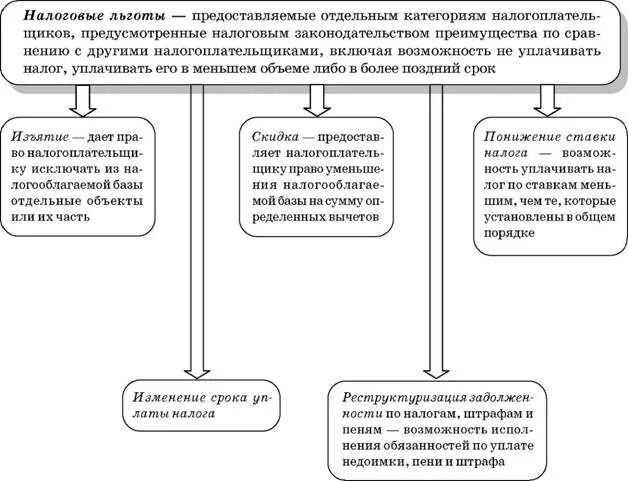 Формы налоговых льгот установленные в НК РФ. Виды льгот в налоговом праве. Виды налоговых льгот таблица. Классификация налоговых льгот НК РФ.