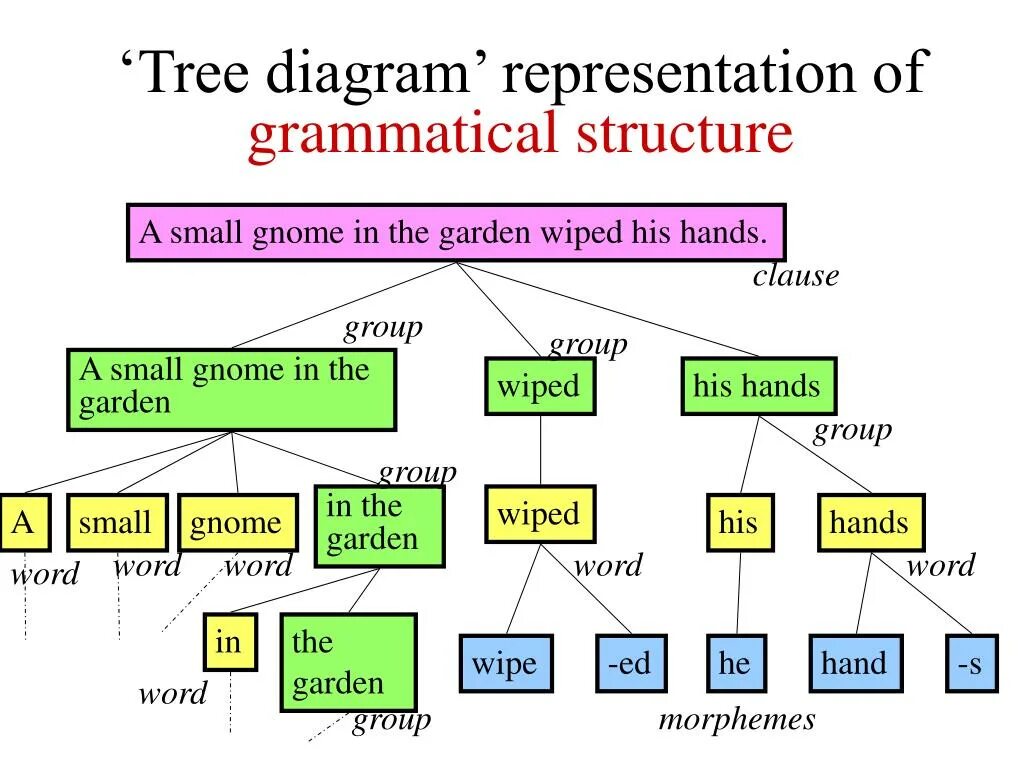 Grammatical structure English language. Grammatical structure of a language. Grammatical structure of English. Tree diagram.