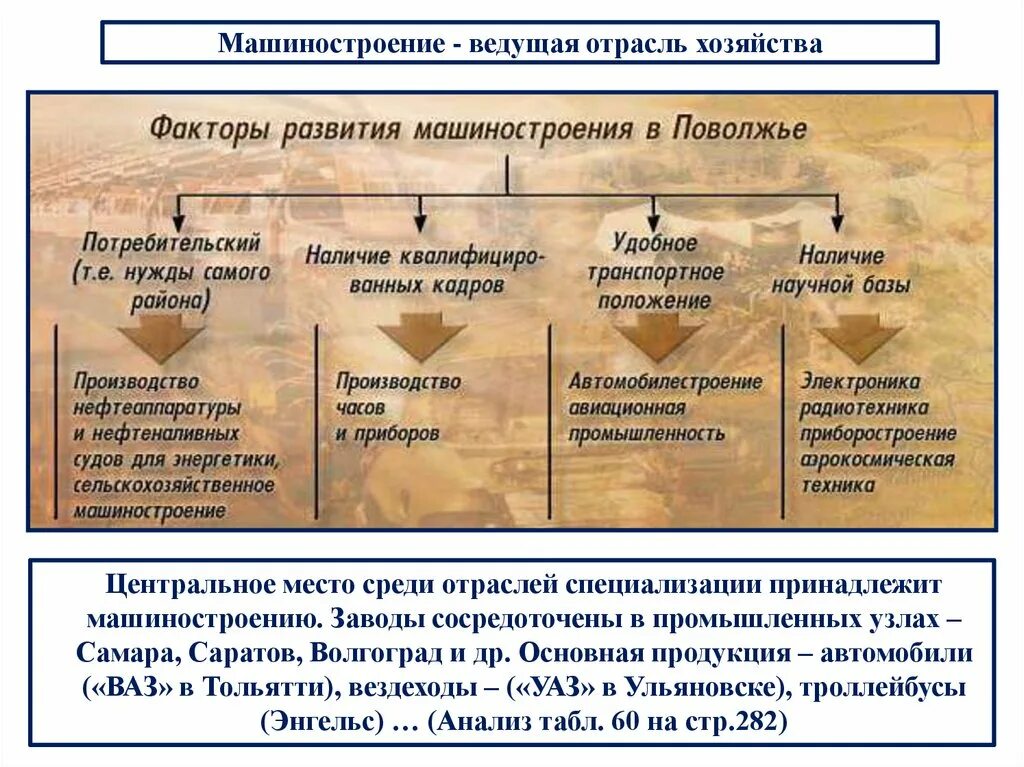 Перспективы развития отраслей поволжья. Факторы развития промышленности. Машиностроение Поволжья. Характеристика промышленности Поволжья. Отрасли специализации Поволжья.