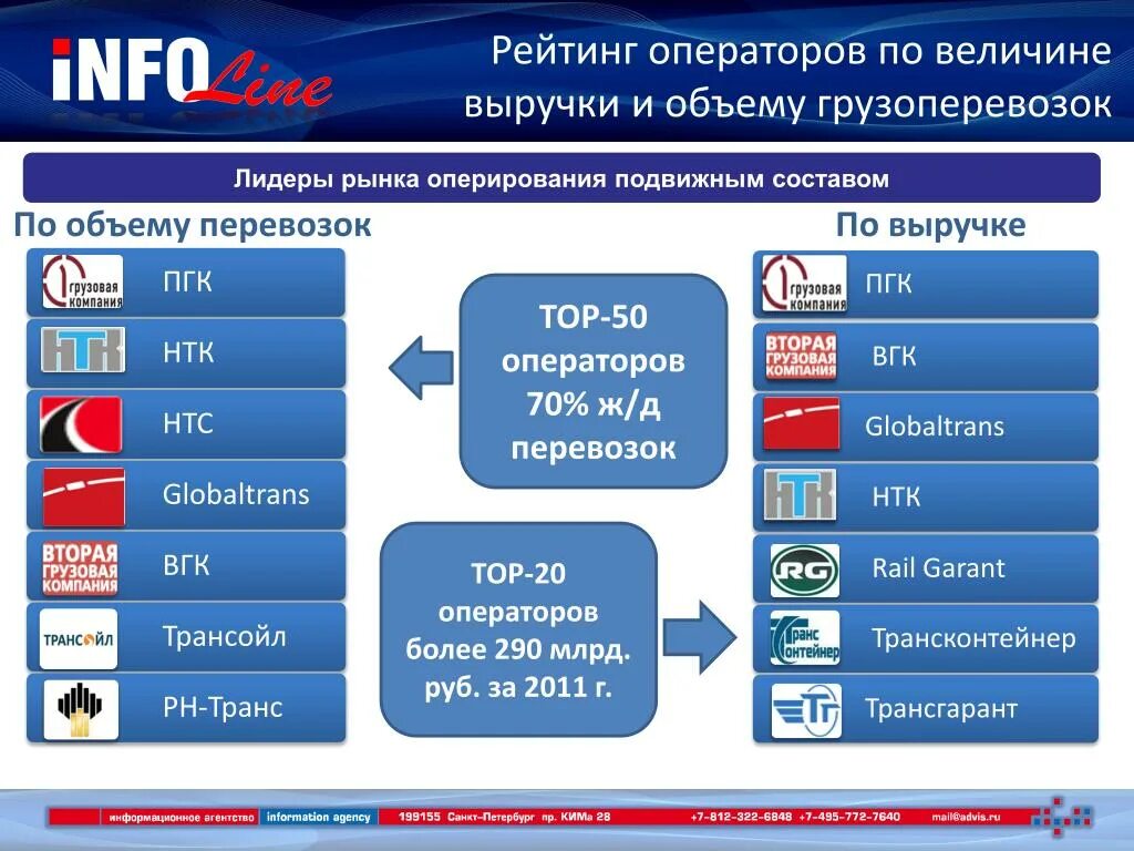 Ситуация на потребительском рынке пассажирских железнодорожных перевозок. Рейтинг операторов подвижного состава. Железнодорожные операторы РФ. Оператор ЖД подвижного состава. Крупнейшие операторы вагонов России.