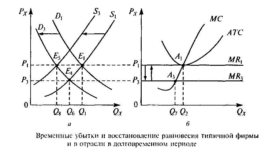 Равновесие восстанавливается. Временные убытки и восстановление равновесия фирмы и отрасли. Равновесие конкурентной фирмы в долгосрочном периоде. Совершенная конкуренция в долгосрочном периоде. Равновесие фирмы в краткосрочном периоде.