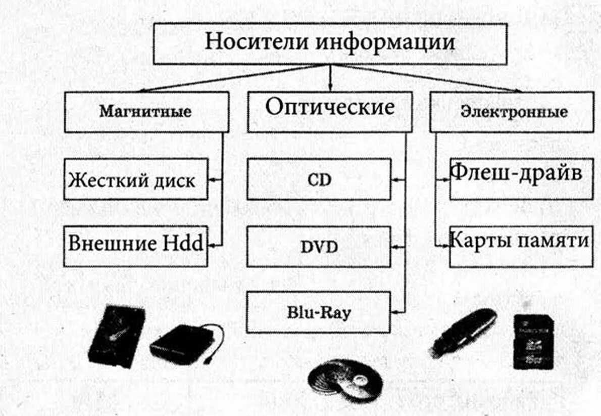 Обобщение по информатике 7 класс. Таблица носителей информации по информатике. Информатика 3 класс носители информации таблица. Виды носителей информации. Схема виды носителей информации.