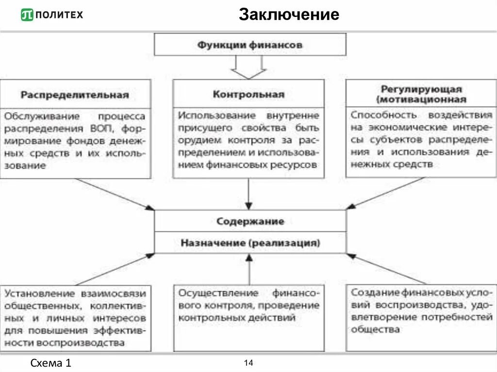 Финансовое воздействие на экономику. Взаимосвязь финансов с другими категориями схема. Взаимодействие финансов с другими экономическими категориями. Функции финансов схема. Взаимосвязь финансов с другими экономическими категориями схема.