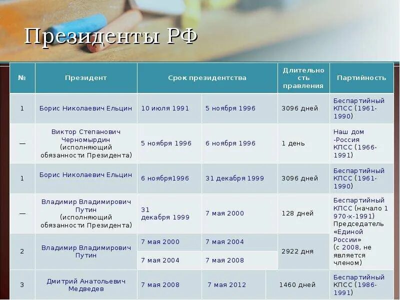 Даты президентов россии. Сроки правления. Годы правления президентов России. Сроки правления президе. Срок правления президента РФ.