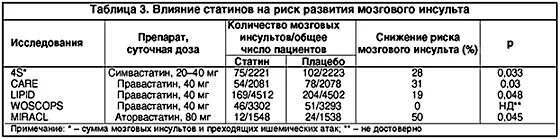 Можно ли бросать статины. Таблица назначения статинов. Эффективность статинов таблица. Статины и риск инсульта. На что влияют статины.