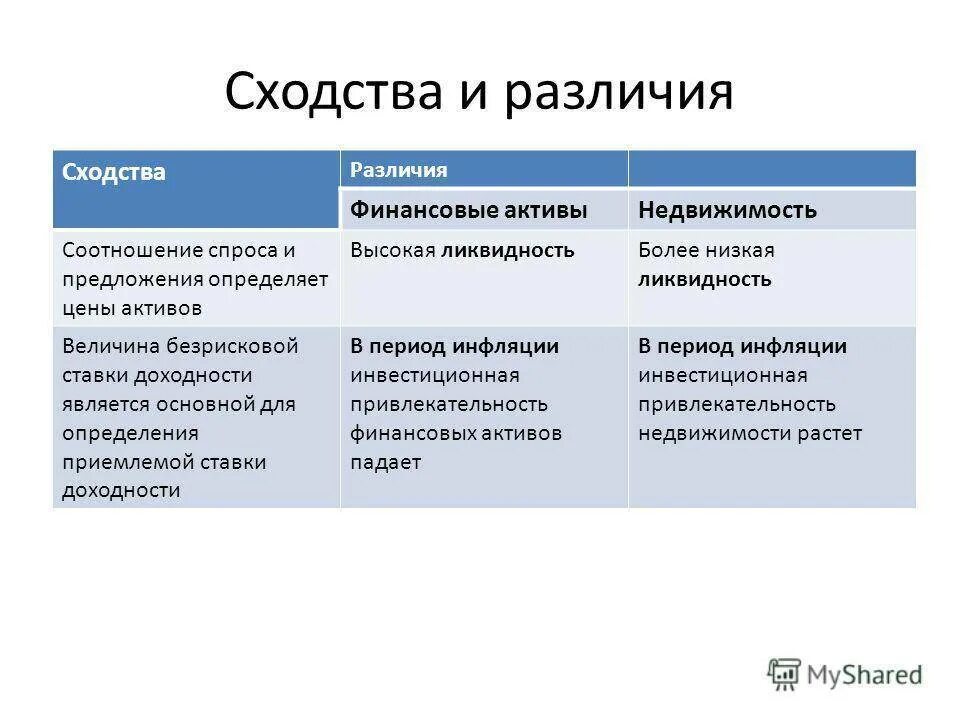 Основные различия данных. Сходства и различия. Сходство и различие понятия и сходство. Черты сходства и различия инвестирования и налогообложение. Разница между инвестициями и финансами.