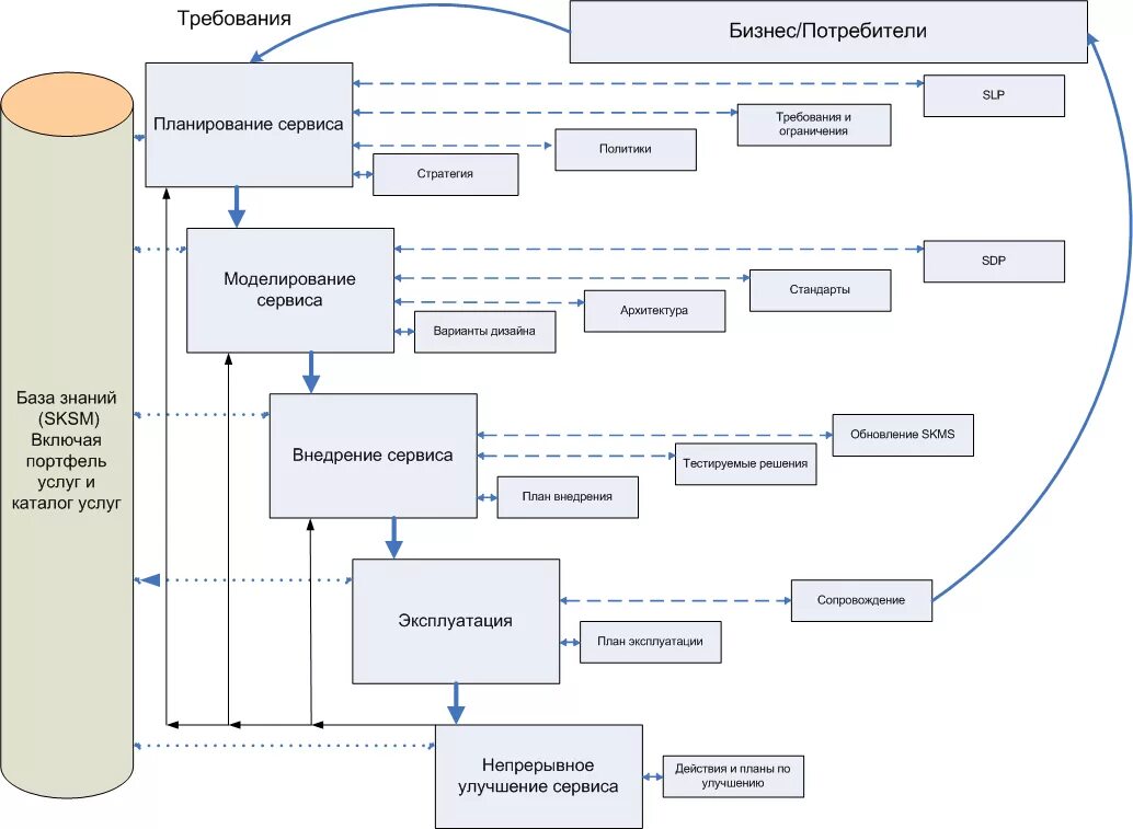 Требования к описанию процессов. ITIL схема взаимосвязи процессов. ITIL жизненный цикл услуги. Основные связи, входы и выходы этапов жизненного цикла услуги. Этапы жизненного цикла ITIL.