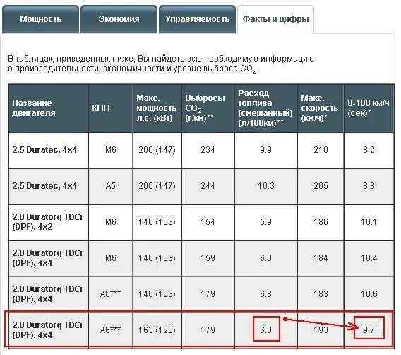 Расход топлива Форд Транзит дизель 2.2. Форд фокус 2 2.0 расход топлива. Таблица расхода масла Форд фокус 2. Таблица расхода топлива Ford Focus 2.