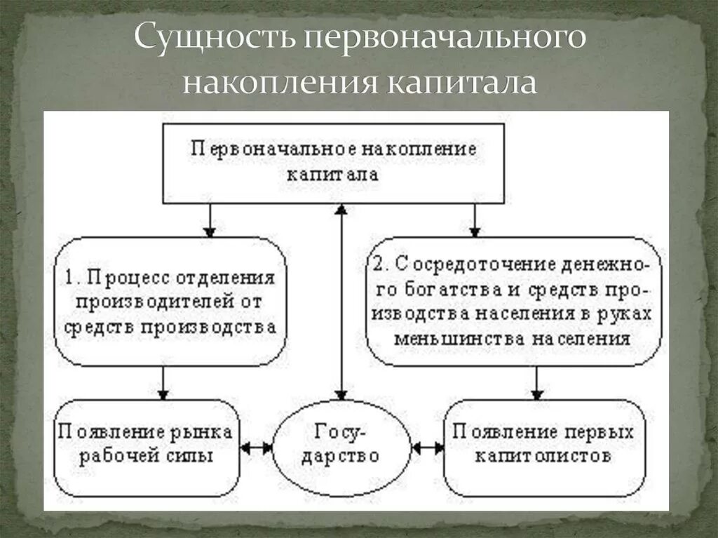 Процесс первоначального накопления. Первоначальное накопление капитала. Процесс накопления капитала это. Эпоха первоначального накопления капитала.