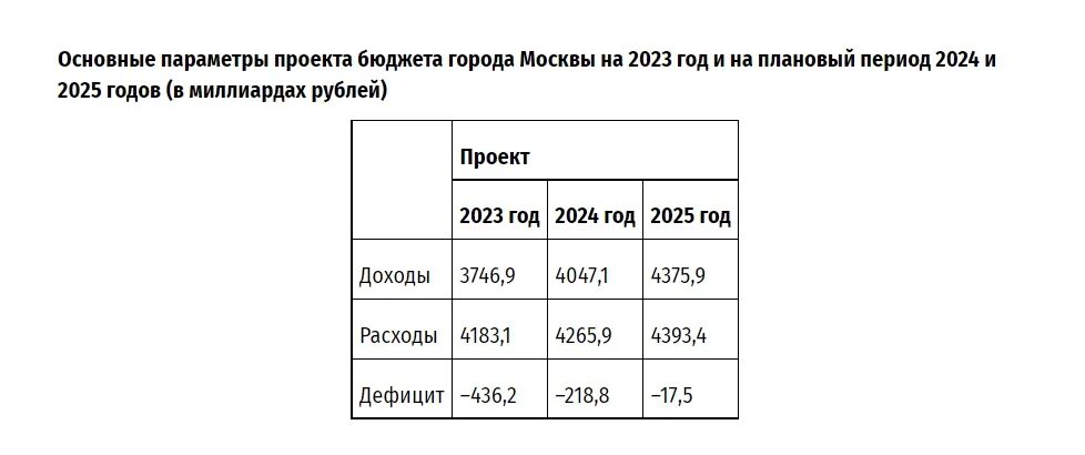 На период 2024 года. Федеральный бюджет на 2023 год и на плановый период 2024 и 2025 годов. Бюджет Москвы на 2023 год. Бюджет Москвы на 2024. Проект бюджета на 2024 год.