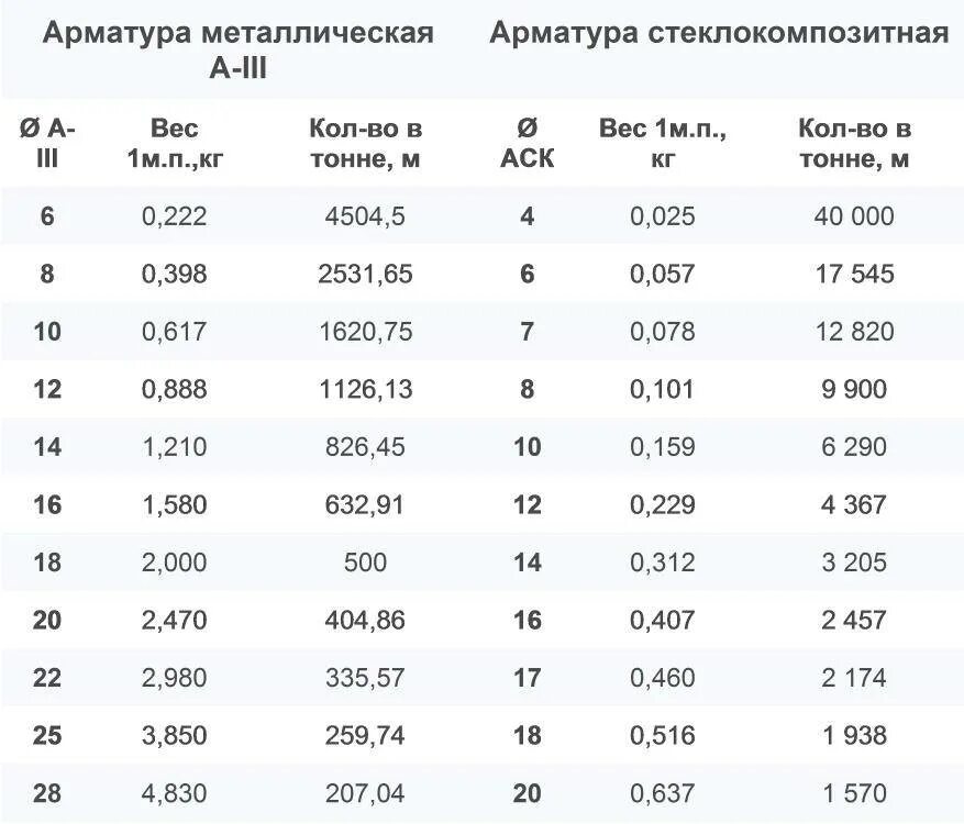 Таблица расчета арматуры. Пруток арматурный 10 мм вес. Таблица веса металлической арматуры. Вес одного прутка арматуры 10. Арматура а240 вес 1 метра