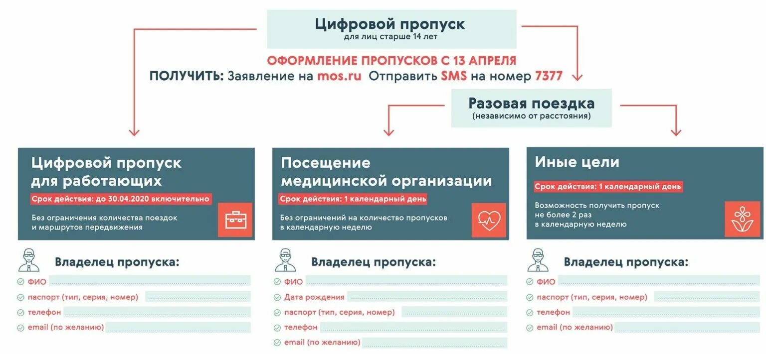 Получение пропуска. Порядок оформления пропуска. Образцы электронных пропусков. Цифровой пропуск. В чем суть пропусков в москве