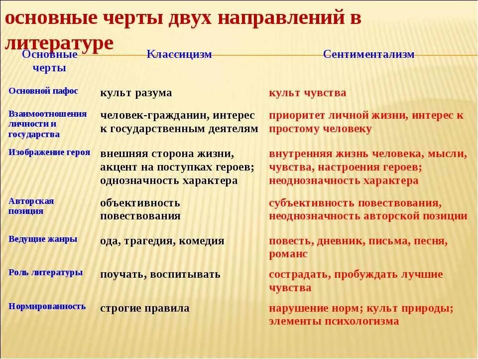 Направления в литературе охарактеризуйте основные. Основные черты классицизма. Черты классицизма в литературе. Основные черты классицизма в литературе. Черты литературного классицизма.