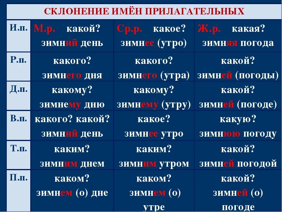 Склонение прилагательных таблица. Склонение имен прилагательных прилагательных. Склонение имен прилагательных 3 класс. Изменение по падежам 1 склонение. Окончания прилагательных по падежам 3 класс