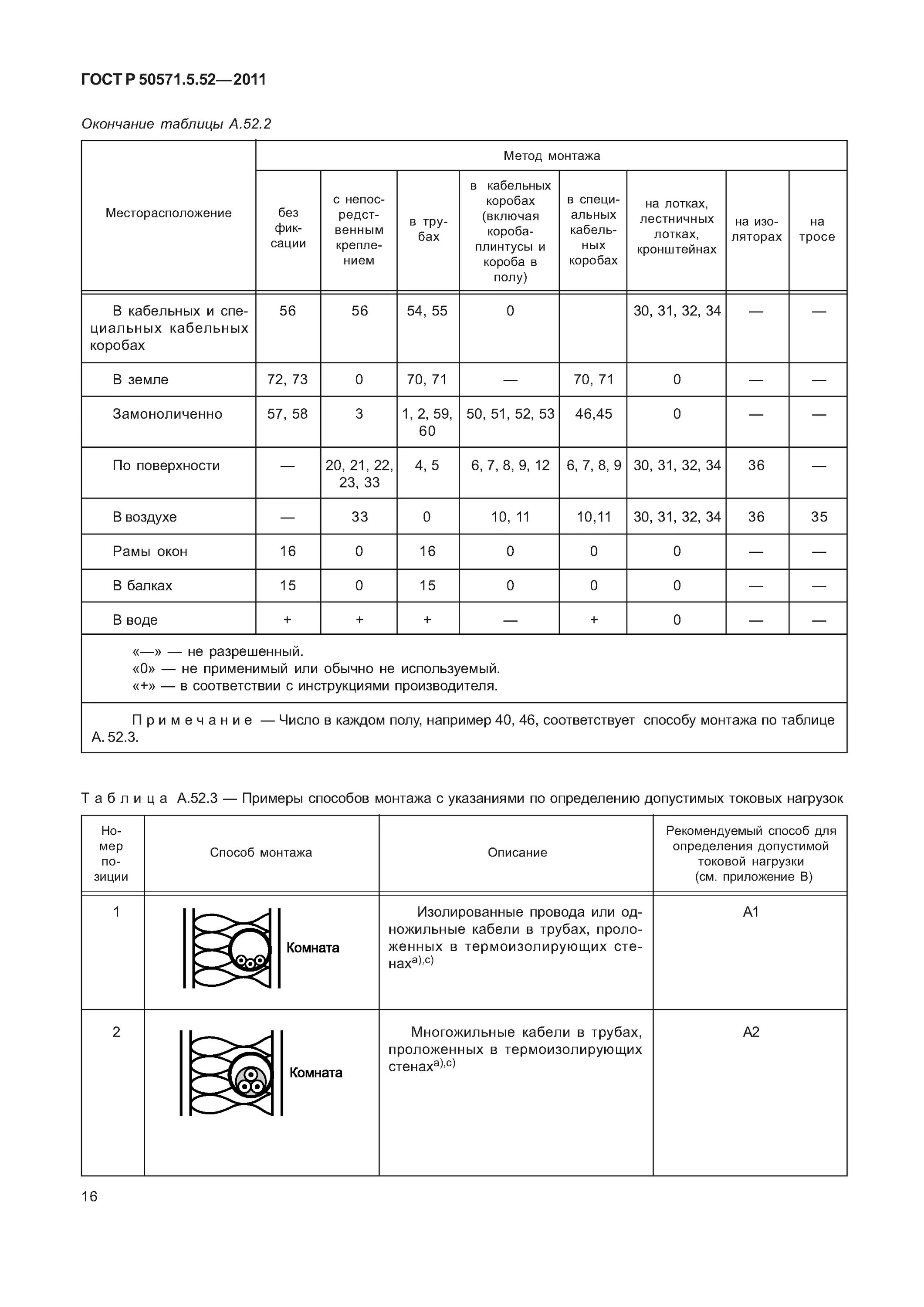 52-2011 приложение g. пуэ гост р 50571. 52. 52. гост р 50571-5-52-2011 526 электрические соединения.