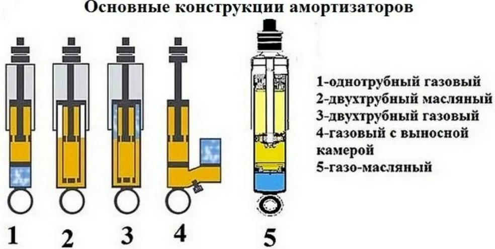 Конструкция газомасляных амортизаторов. Конструкция масляных и газовых амортизаторов. Газомасляный амортизатор в разрезе. Схема газомасляных амортизаторов. Как проверить амортизаторы на автомобиле