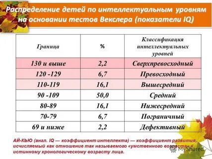 Нормы векслера детского