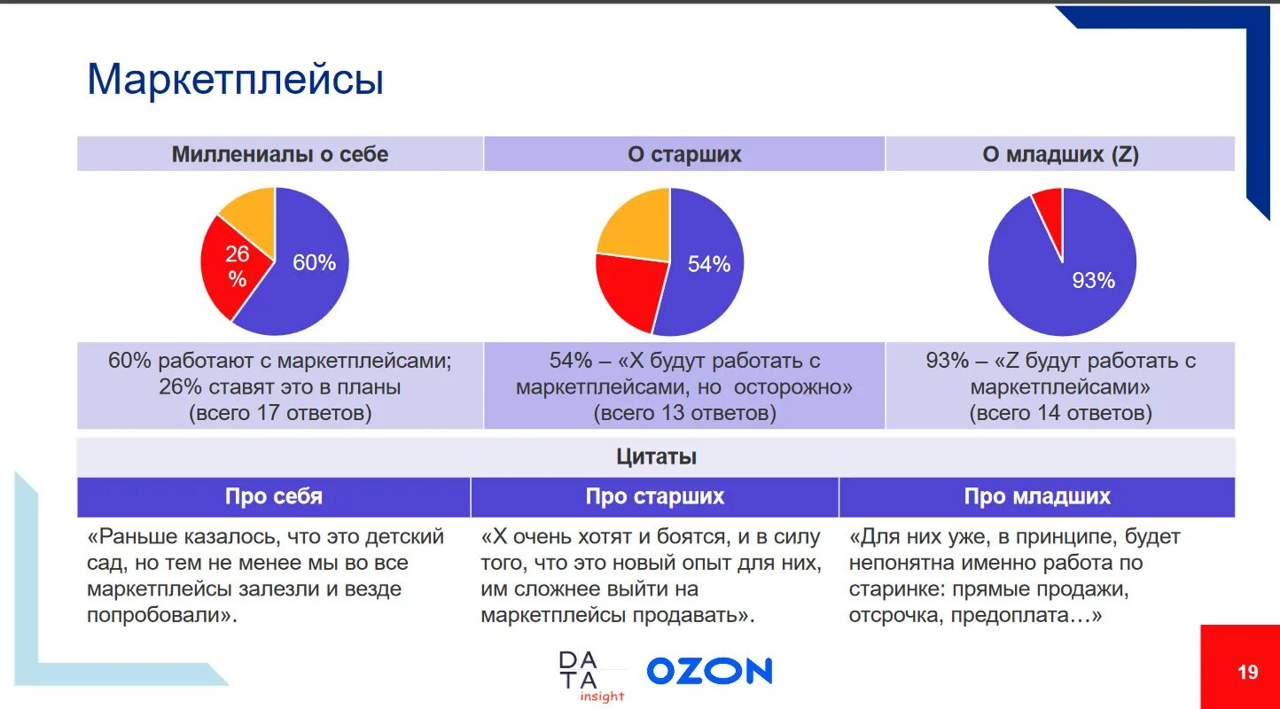 Озон 3 процента. Портрет целевой аудитории. Портрет потребителя. Маркетплейсы доли рынка в России.