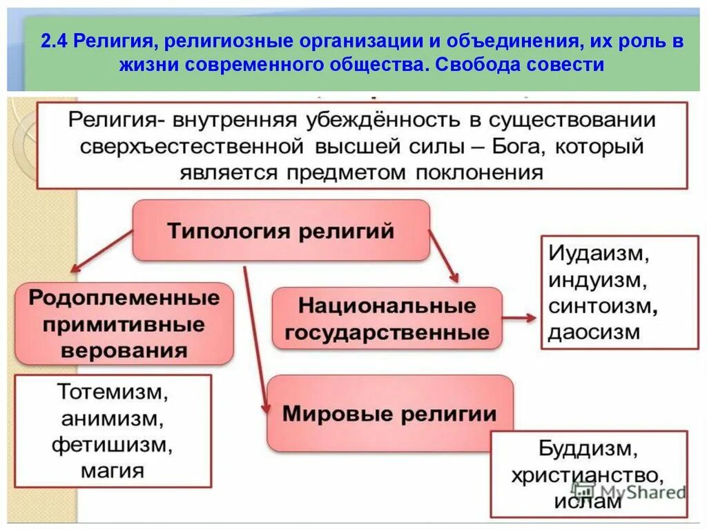 Свобода общества в россии. Религиозные организации и объединения Обществознание. Роль религиозных организаций.