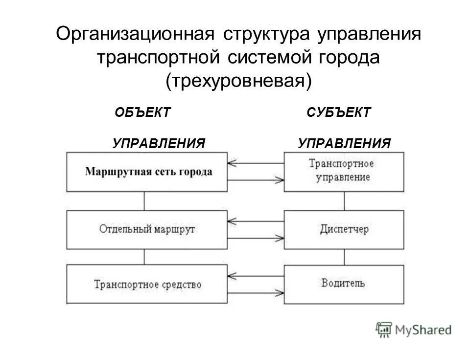 Объект системного анализа. Управление транспортной системой. Структура транспортной системы. Структура транспортной системы города. Иерархия транспортной системы.